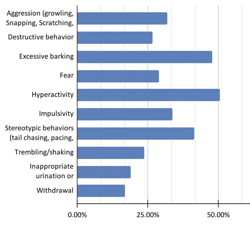 Dog Anxiety Best Dog Calming Aid for Dog Anxiety Statistics